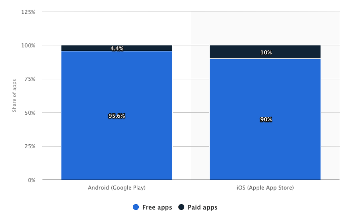 statistic free apps vs paid apps